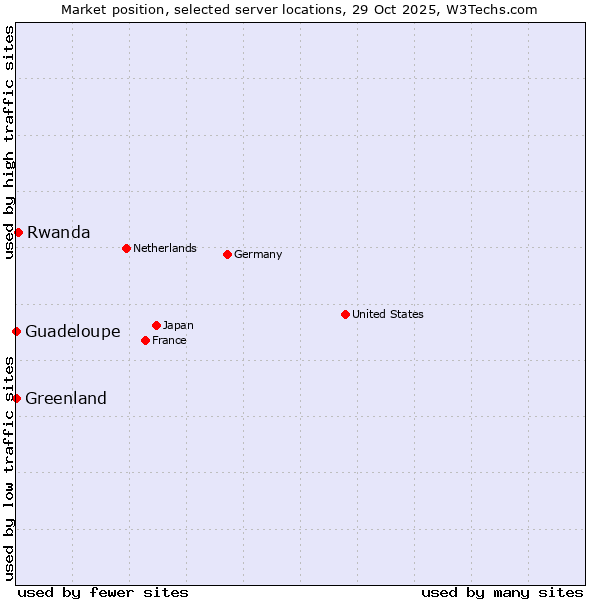Market position of Rwanda vs. Greenland vs. Guadeloupe