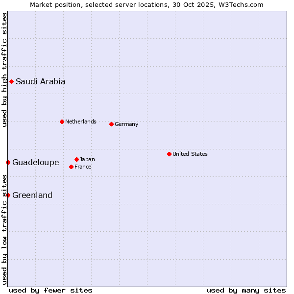 Market position of Saudi Arabia vs. Greenland vs. Guadeloupe