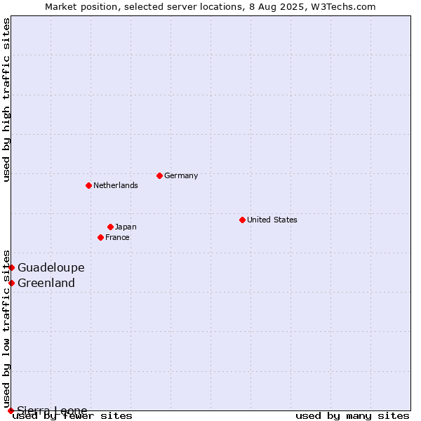 Market position of Greenland vs. Guadeloupe vs. Sierra Leone