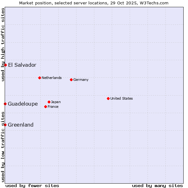 Market position of El Salvador vs. Greenland vs. Guadeloupe