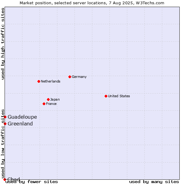 Market position of Greenland vs. Guadeloupe vs. Chad