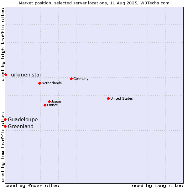 Market position of Turkmenistan vs. Greenland vs. Guadeloupe