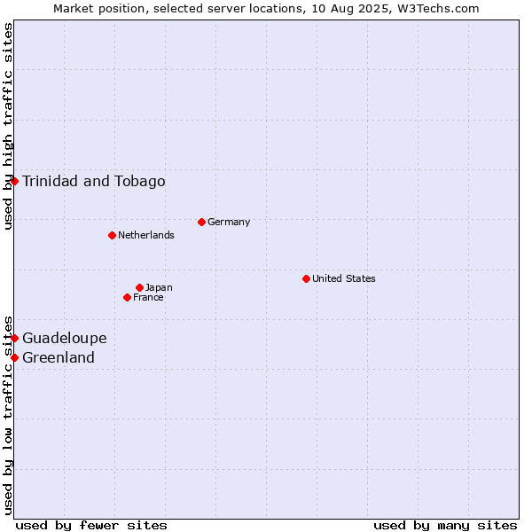 Market position of Trinidad and Tobago vs. Greenland vs. Guadeloupe
