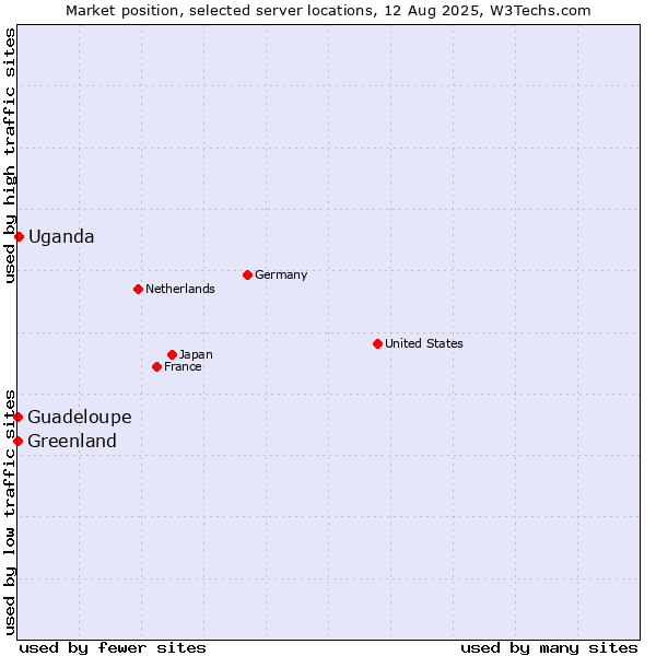 Market position of Uganda vs. Greenland vs. Guadeloupe