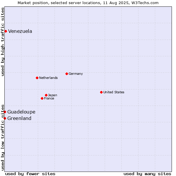 Market position of Venezuela vs. Greenland vs. Guadeloupe