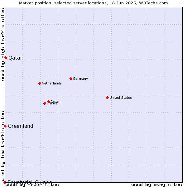 Market position of Qatar vs. Greenland vs. Equatorial Guinea