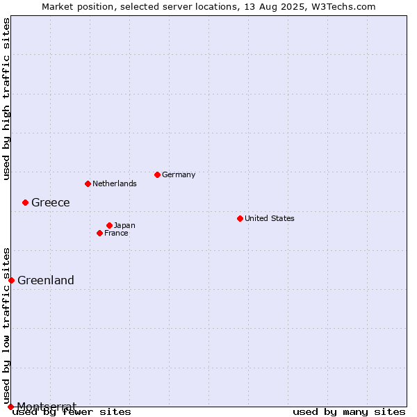 Market position of Greece vs. Greenland vs. Montserrat