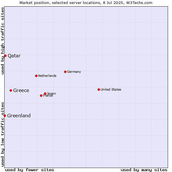 Market position of Greece vs. Qatar vs. Greenland