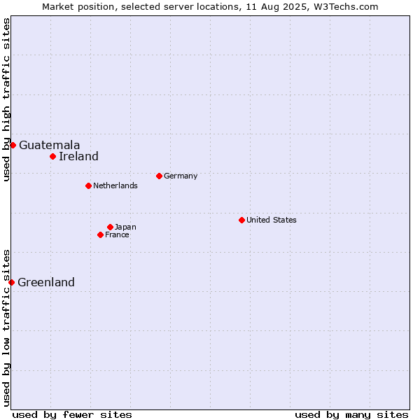 Market position of Ireland vs. Guatemala vs. Greenland