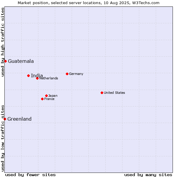Market position of India vs. Guatemala vs. Greenland