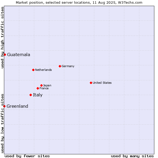 Market position of Italy vs. Guatemala vs. Greenland