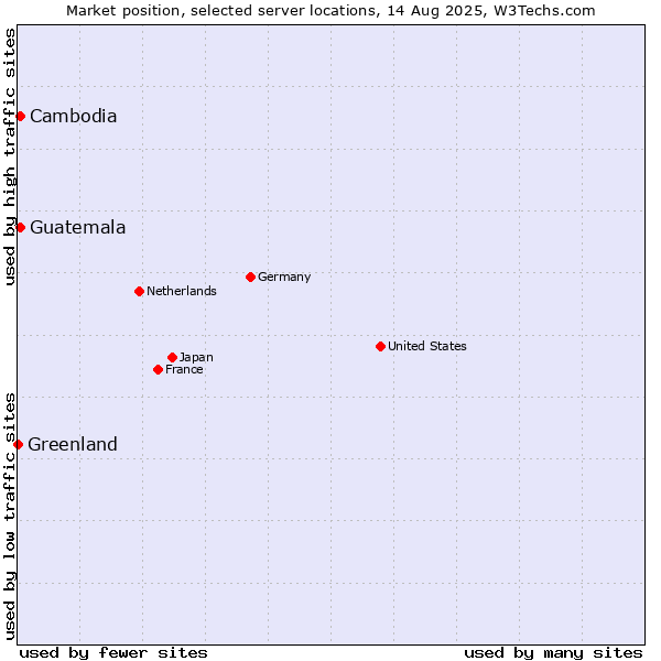 Market position of Cambodia vs. Guatemala vs. Greenland