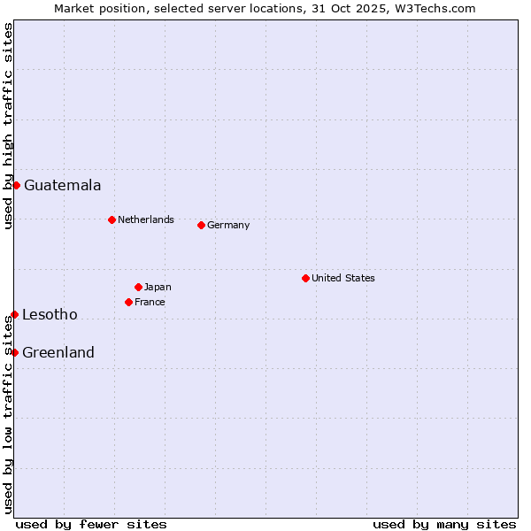 Market position of Guatemala vs. Lesotho vs. Greenland