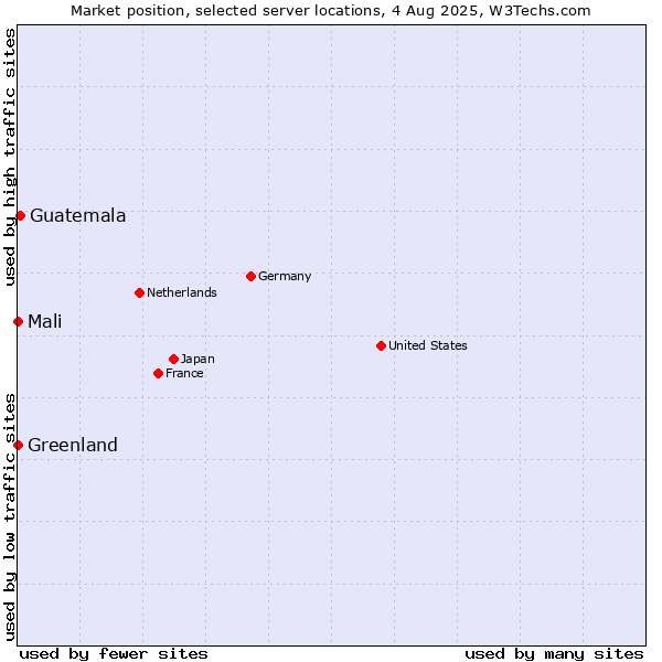 Market position of Guatemala vs. Mali vs. Greenland