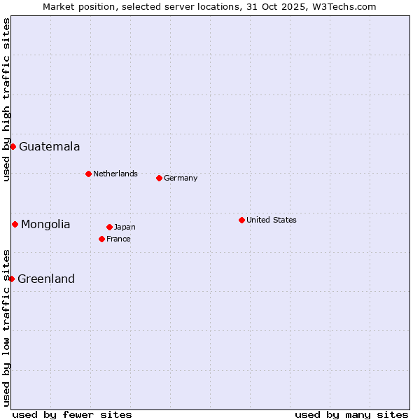 Market position of Mongolia vs. Guatemala vs. Greenland