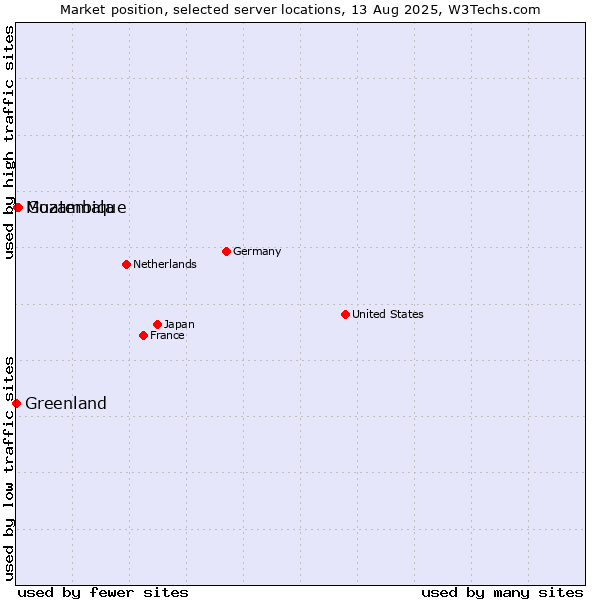 Market position of Guatemala vs. Mozambique vs. Greenland