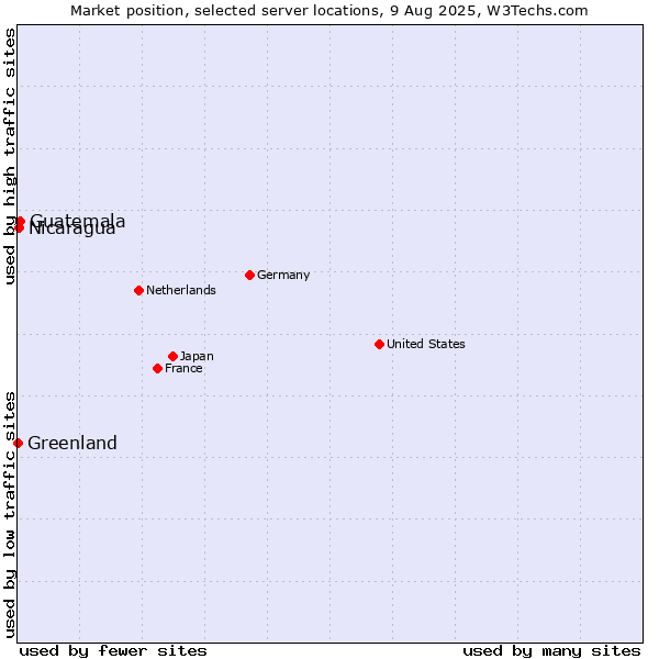 Market position of Guatemala vs. Nicaragua vs. Greenland