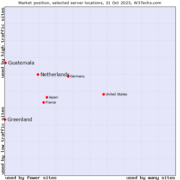 Market position of Netherlands and territories vs. Guatemala vs. Greenland
