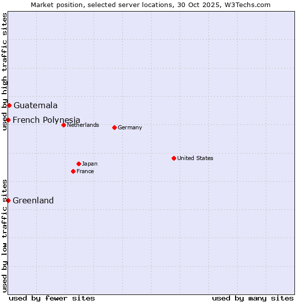 Market position of Guatemala vs. French Polynesia vs. Greenland