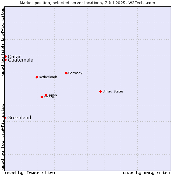 Market position of Qatar vs. Guatemala vs. Greenland