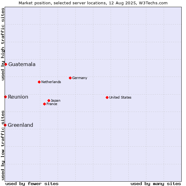 Market position of Guatemala vs. Reunion vs. Greenland