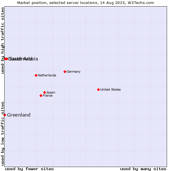 Market position of Saudi Arabia vs. Guatemala vs. Greenland