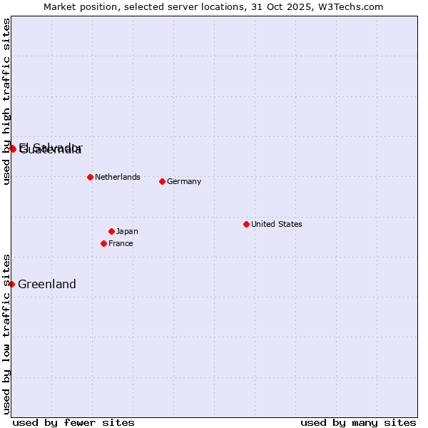 Market position of Guatemala vs. El Salvador vs. Greenland