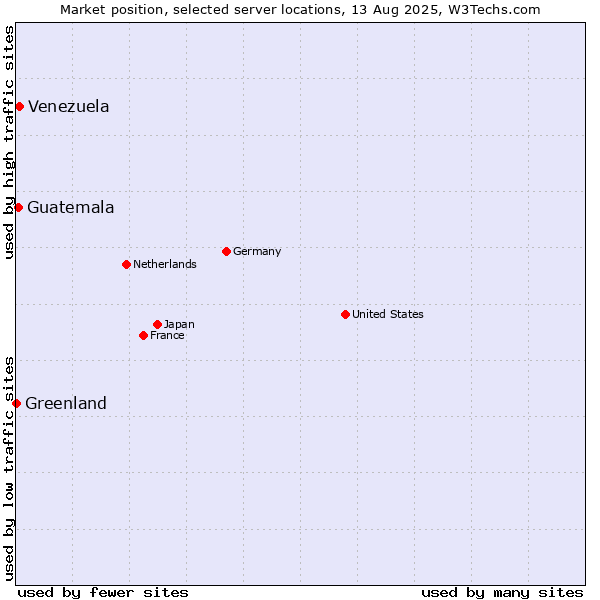 Market position of Venezuela vs. Guatemala vs. Greenland