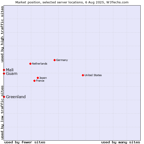 Market position of Mali vs. Guam vs. Greenland