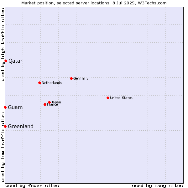 Market position of Qatar vs. Guam vs. Greenland