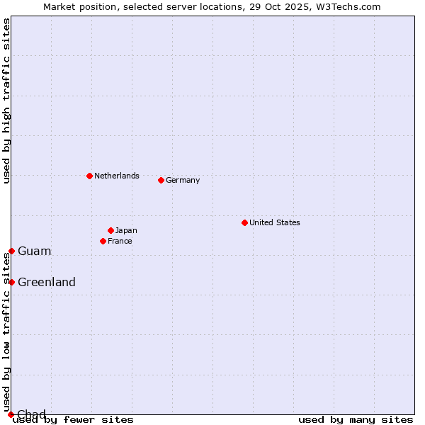 Market position of Greenland vs. Guam vs. Chad