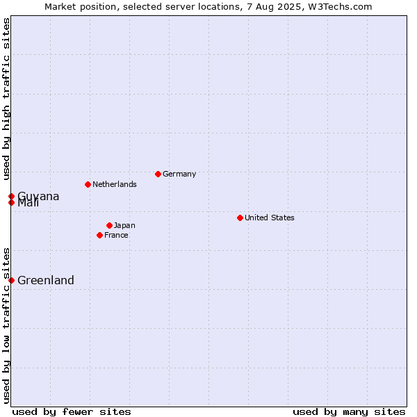 Market position of Mali vs. Greenland vs. Guyana