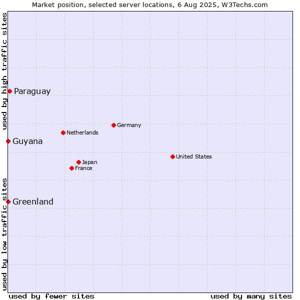 Market position of Paraguay vs. Greenland vs. Guyana