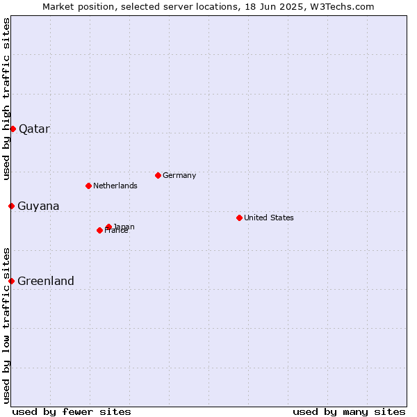 Market position of Qatar vs. Greenland vs. Guyana