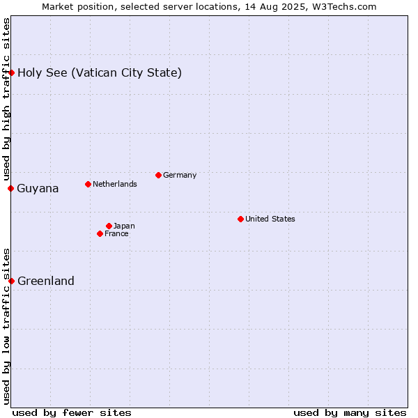 Market position of Holy See (Vatican City State) vs. Greenland vs. Guyana
