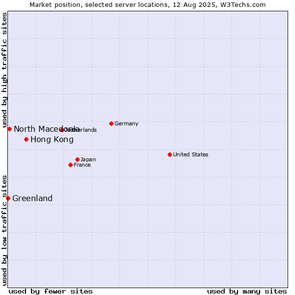 Market position of Hong Kong vs. North Macedonia vs. Greenland