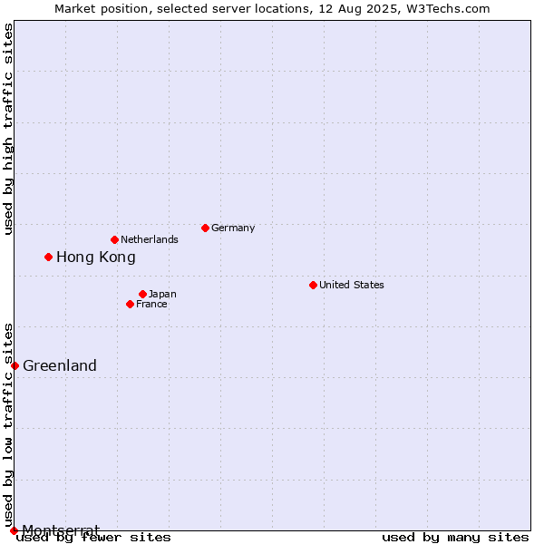 Market position of Hong Kong vs. Greenland vs. Montserrat