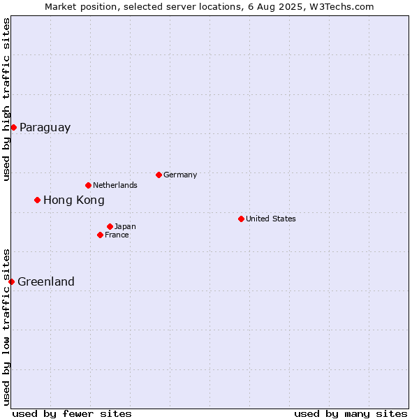 Market position of Hong Kong vs. Paraguay vs. Greenland