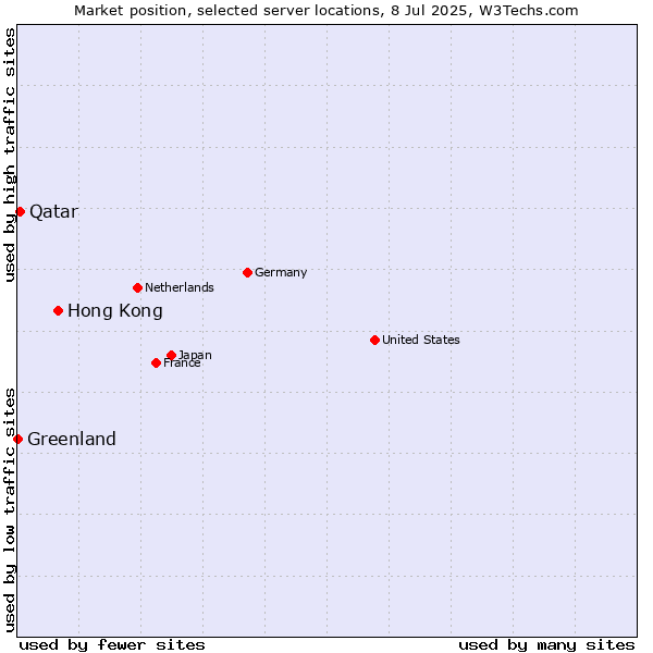Market position of Hong Kong vs. Qatar vs. Greenland