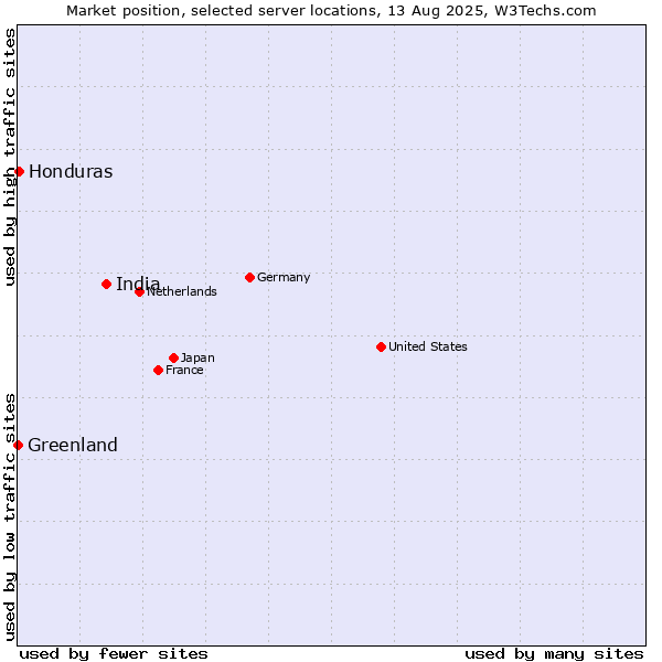 Market position of India vs. Honduras vs. Greenland
