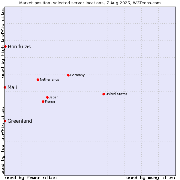 Market position of Honduras vs. Mali vs. Greenland