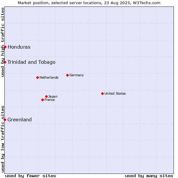 Market position of Honduras vs. Trinidad and Tobago vs. Greenland