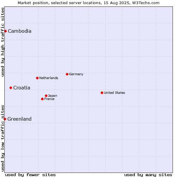 Market position of Croatia vs. Cambodia vs. Greenland