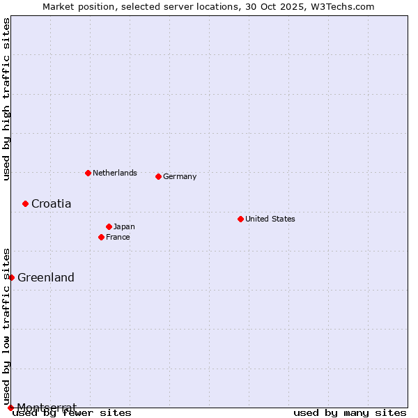 Market position of Croatia vs. Greenland vs. Montserrat