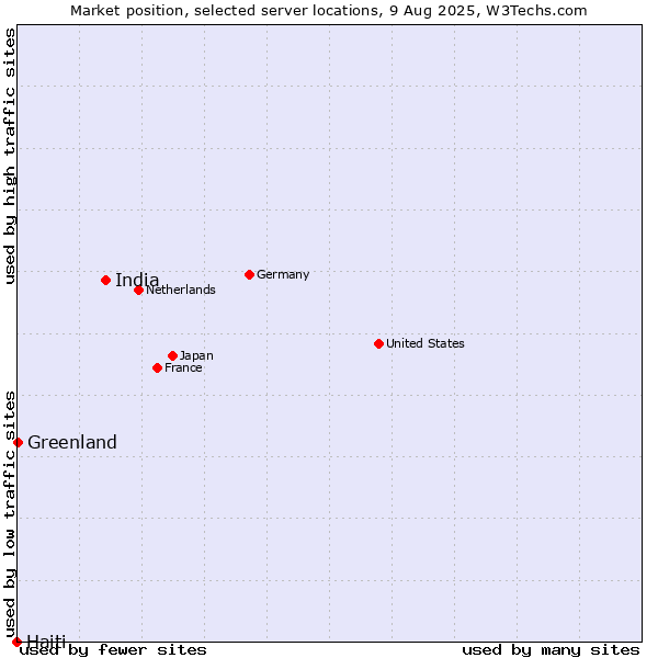 Market position of India vs. Greenland vs. Haiti