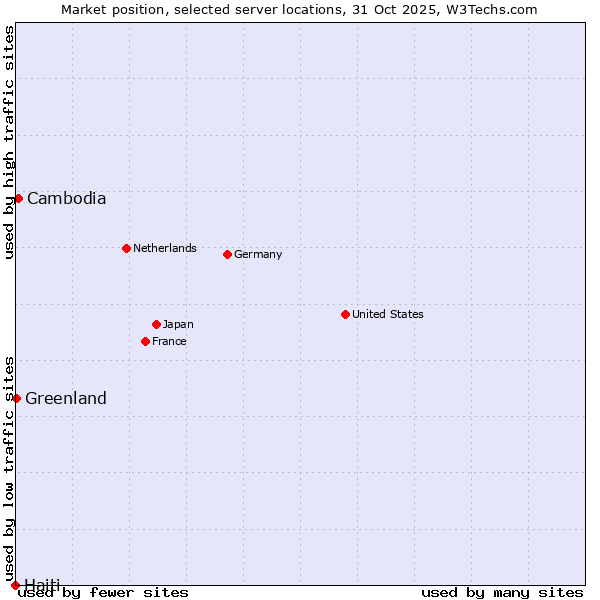 Market position of Cambodia vs. Greenland vs. Haiti