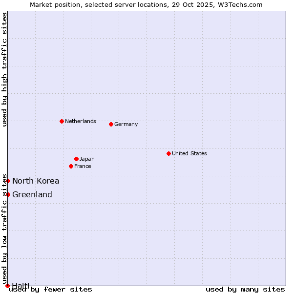 Market position of Greenland vs. North Korea vs. Haiti