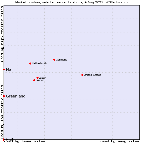 Market position of Mali vs. Greenland vs. Haiti