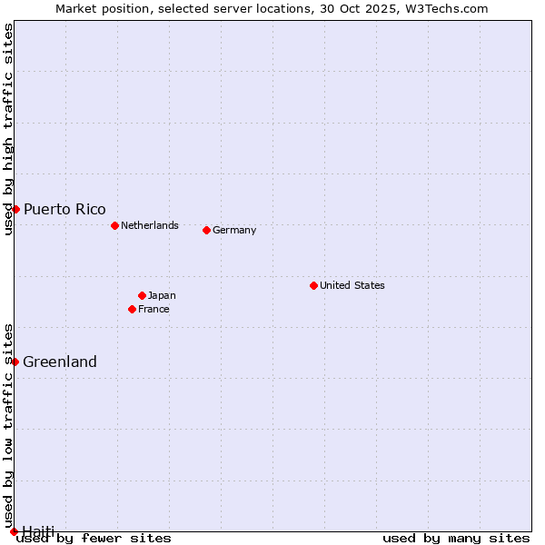 Market position of Puerto Rico vs. Greenland vs. Haiti