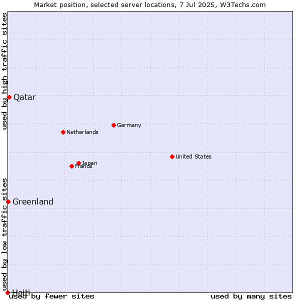 Market position of Qatar vs. Greenland vs. Haiti
